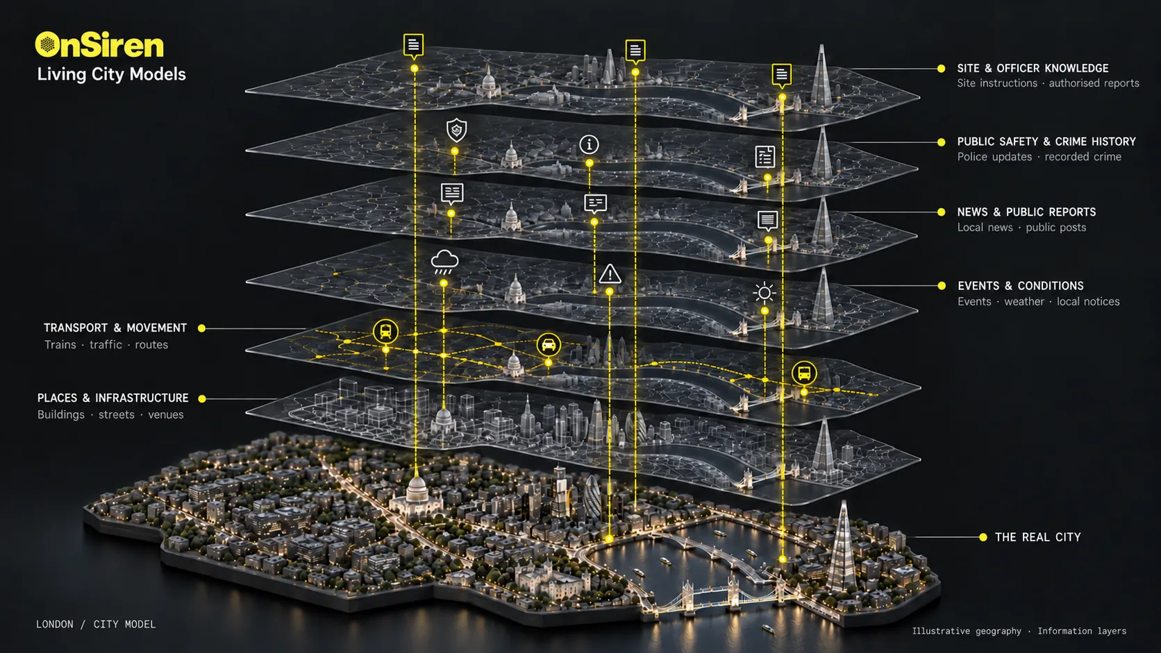 Illustrative digital picture of London, drawn as six translucent information layers stacked above a lit model of the real city. From the top: site and officer knowledge (site instructions, authorised reports); public safety and crime history (police updates, recorded crime); news and public reports (local news, public posts); events and conditions (events, weather, local notices); transport and movement (trains, traffic, routes); and places and infrastructure (buildings, streets, venues). Yellow threads connect the same points through every layer down to the real city beneath. Illustrative geography.